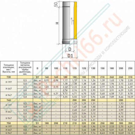 Сэндвич труба Термо L 1000 TТ-Р (304-0.8/304) d-150/250 (ТиС Стандарт)