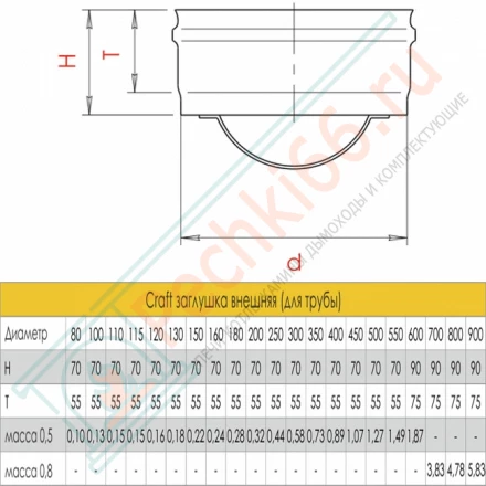 Заглушка внешняя (для трубы) (AISI-316L/0,5) d-250 (Craft)