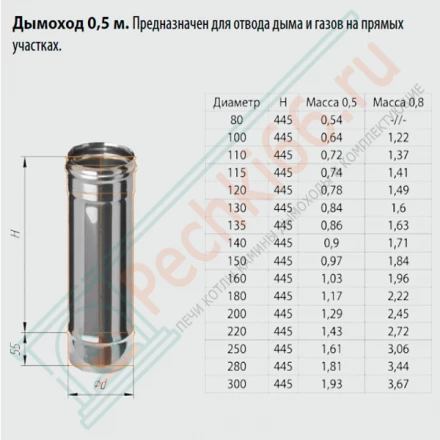 Дымоход L=0,5м (НЕРЖ-430/0,5) d-150 (Ferrum GS)