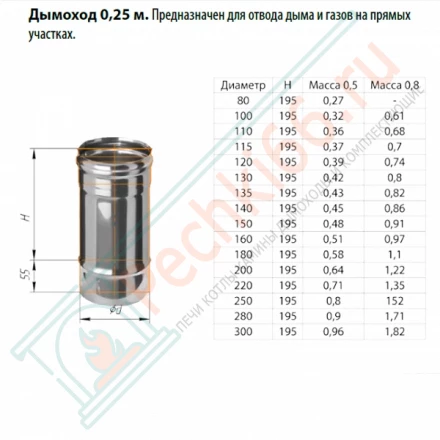 Дымоход L=0,25м (НЕРЖ-430/0,8) d-115 (Ferrum HF)