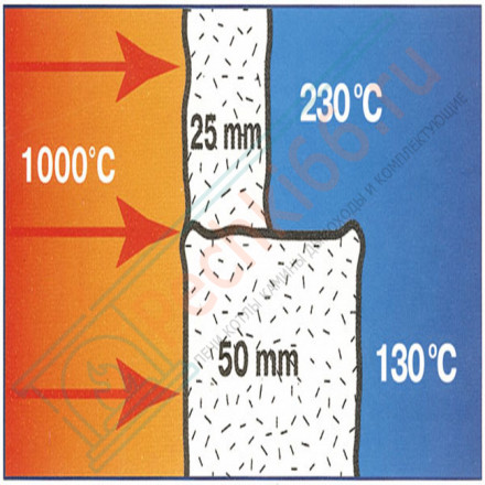 Огнеупорное керамическое волокно Ceraterm Blanket (1425) 96кг/м3 50x610x3660 мм (СОЗ)